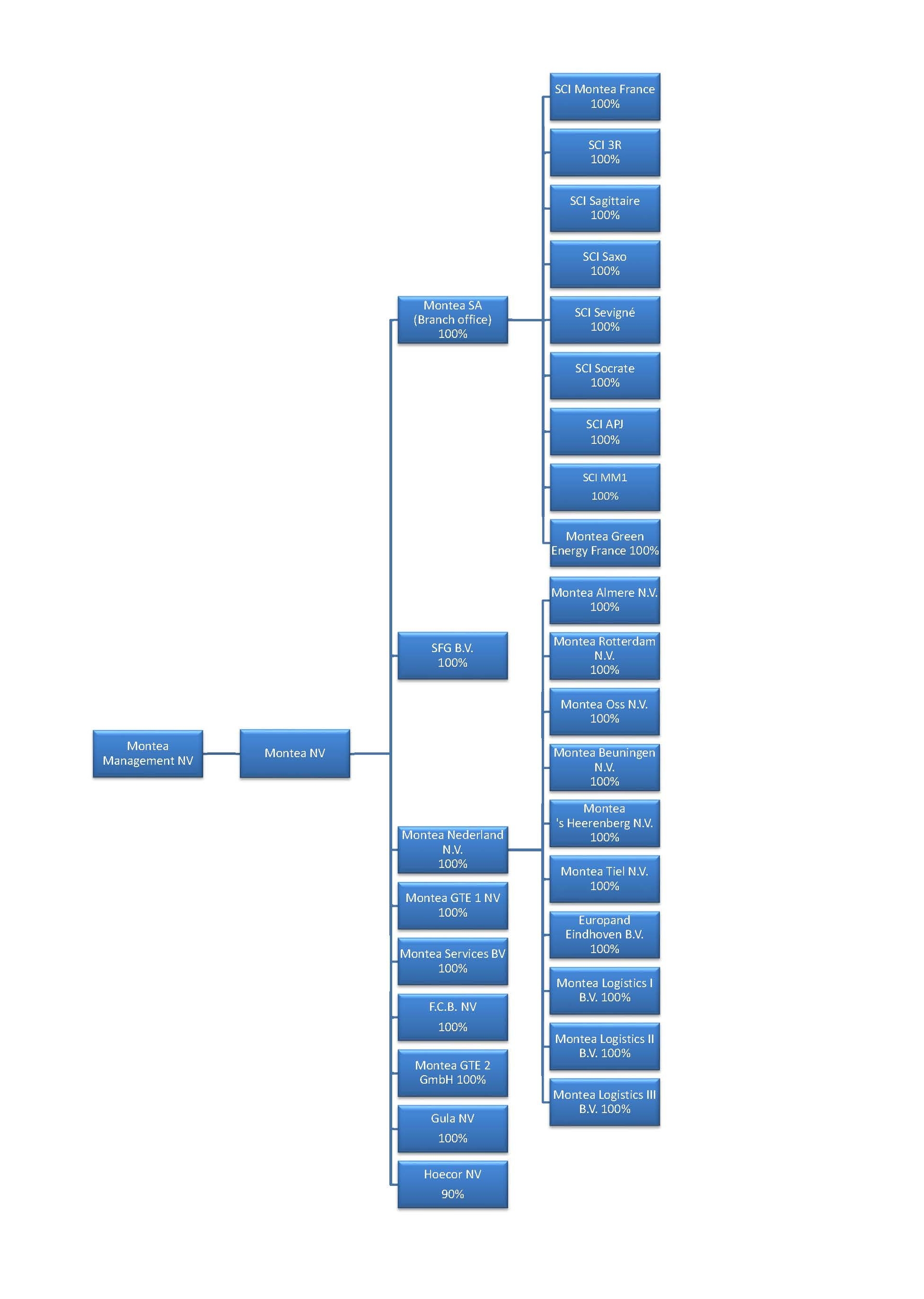 20220328 Structuur montea bis
