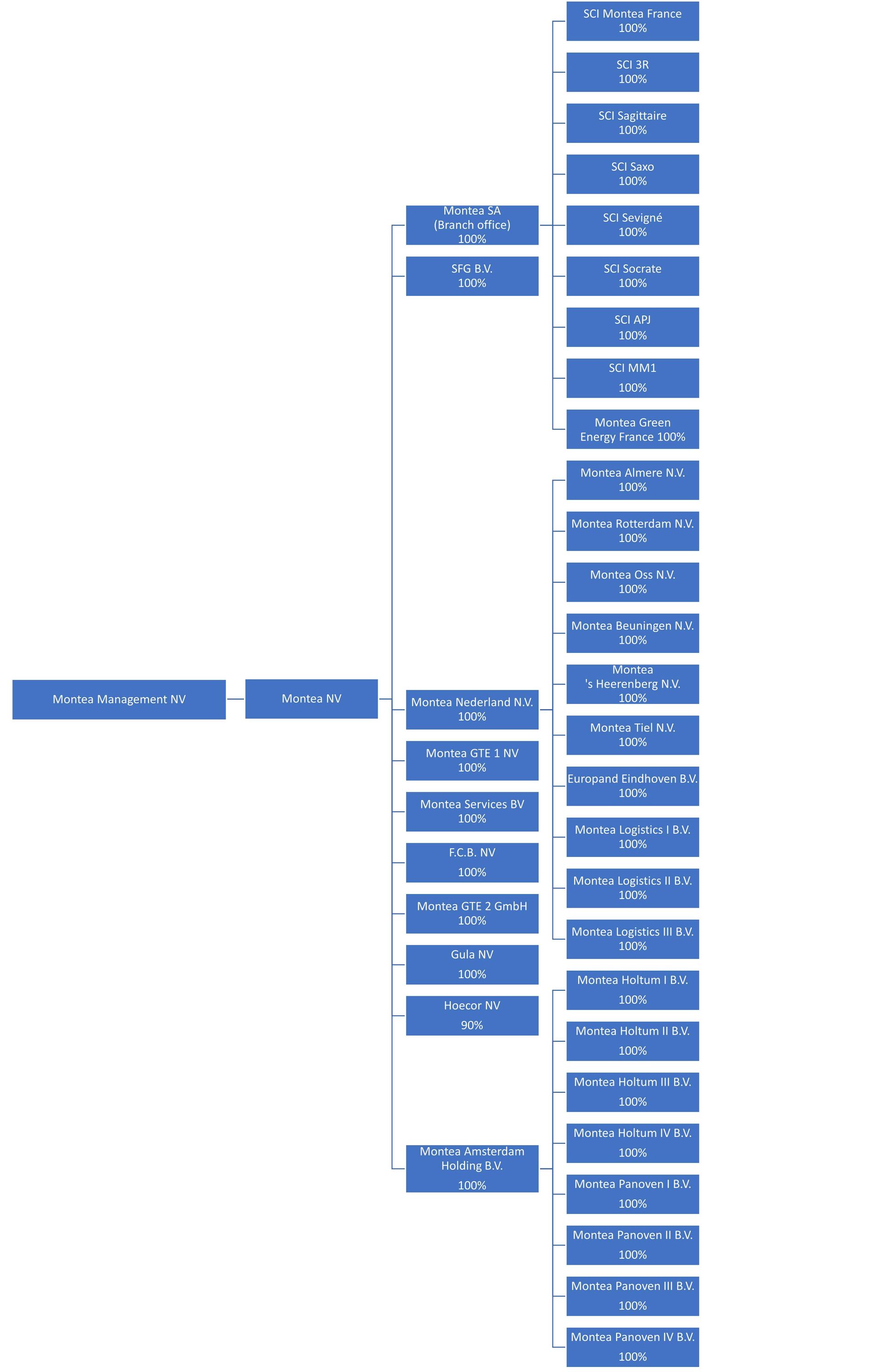 20221129 Group Structure
