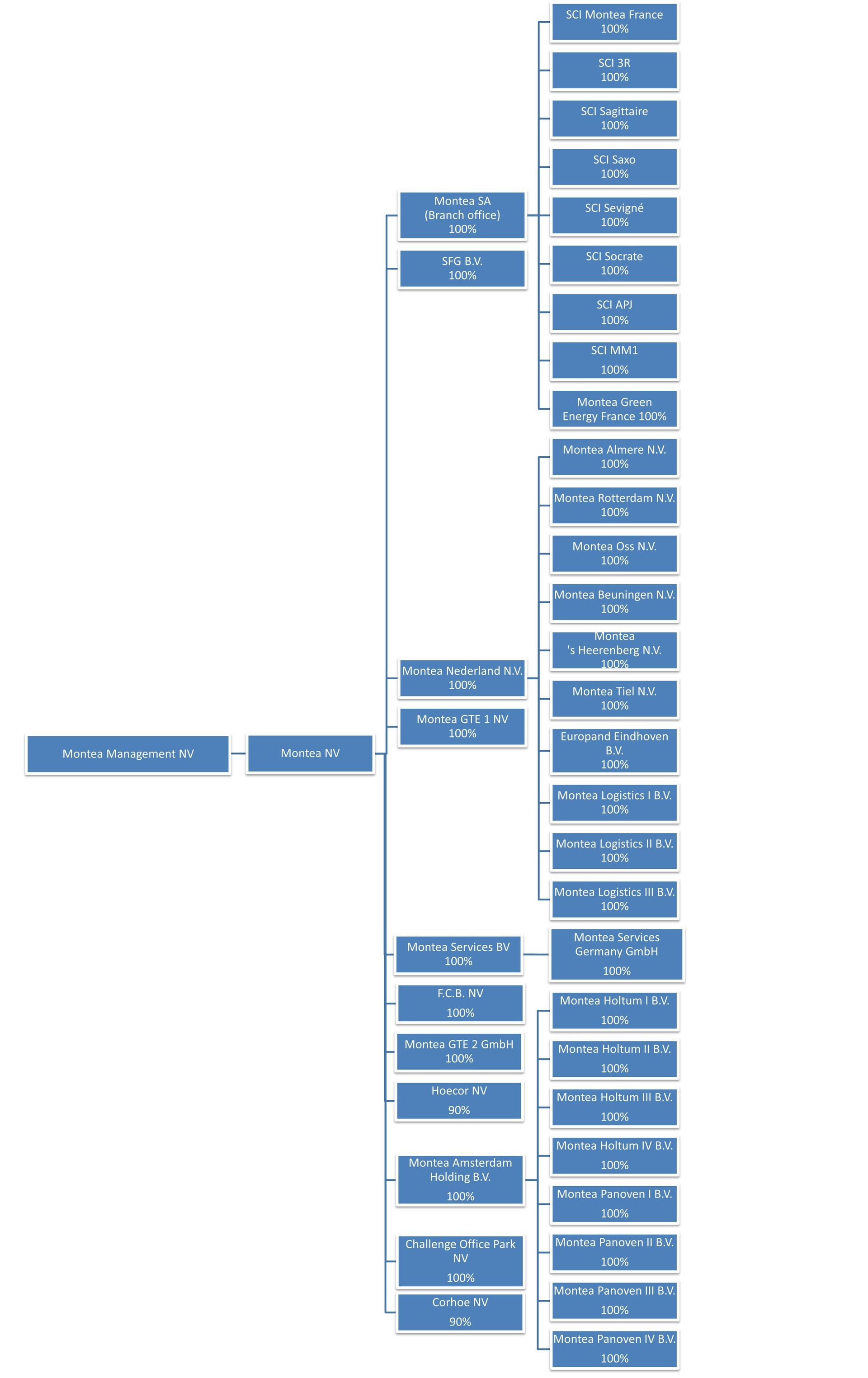 Organigram januari 2023