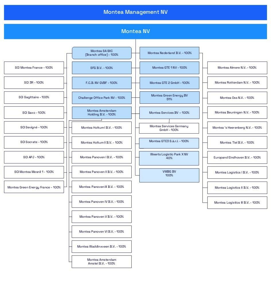 20250513 Montea Organization Chart
