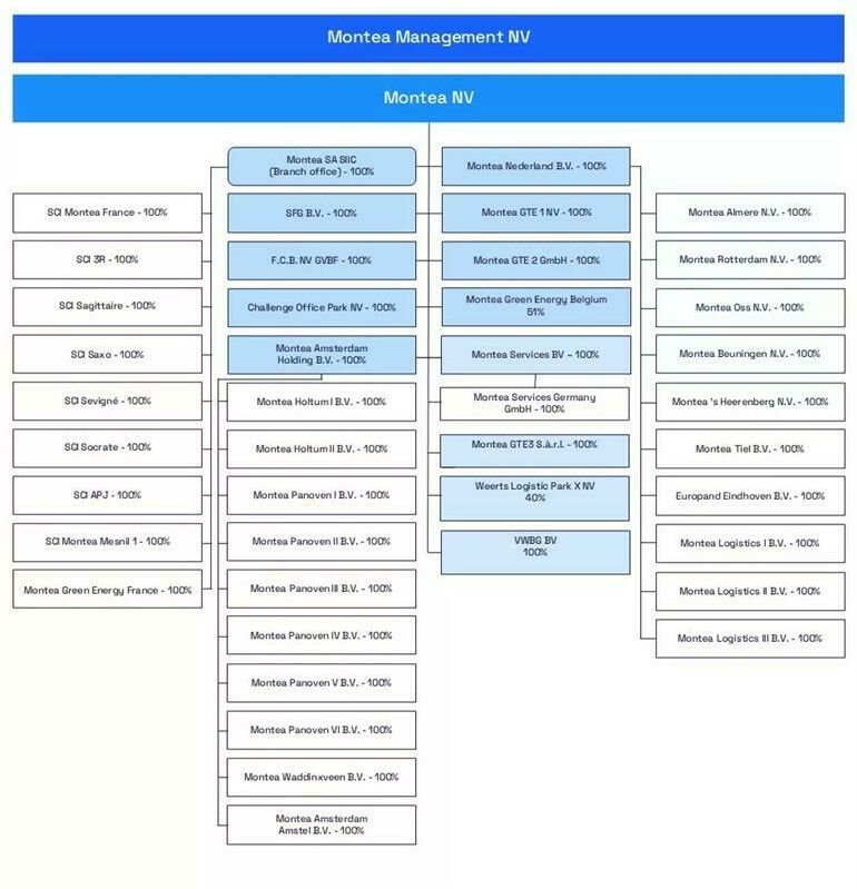 20250513 Montea Organization Chart edited v2